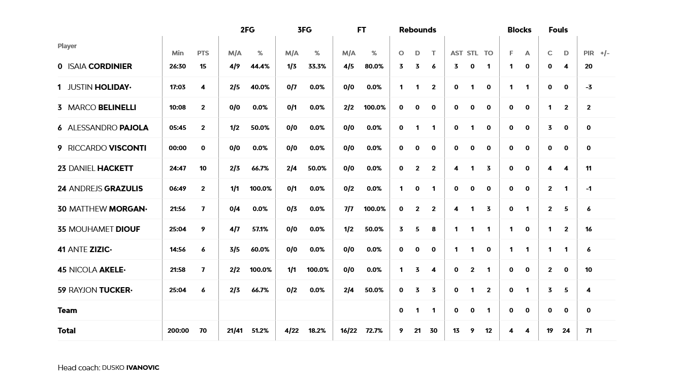 Screenshot 2025 02 28 at 22 48 12 Virtus Segafredo Bologna vs Olympiacos Piraeus 2025 02 28 21 00 EuroLeague