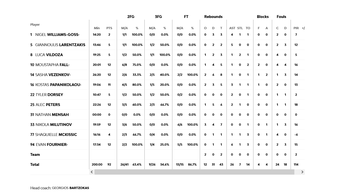 Screenshot 2025 02 28 at 22 48 37 Virtus Segafredo Bologna vs Olympiacos Piraeus 2025 02 28 21 00 EuroLeague
